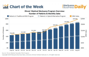 MJBD graph of the week - IL medical marijuana customers sales 