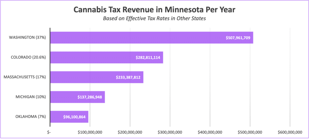 Economic Impact of adult-use Cannabis in Minnesota