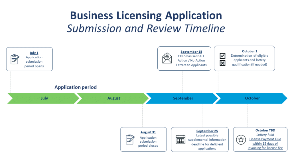Kentucky Cannabis Business Licensing Application Timeline
