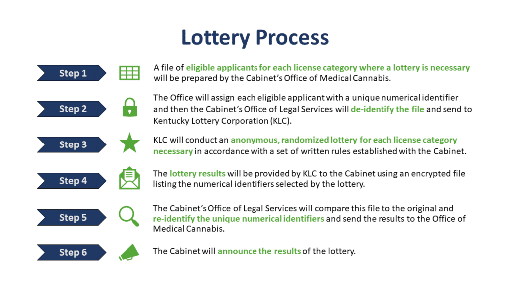 Kentucky medical cannabis license consulting lottery process