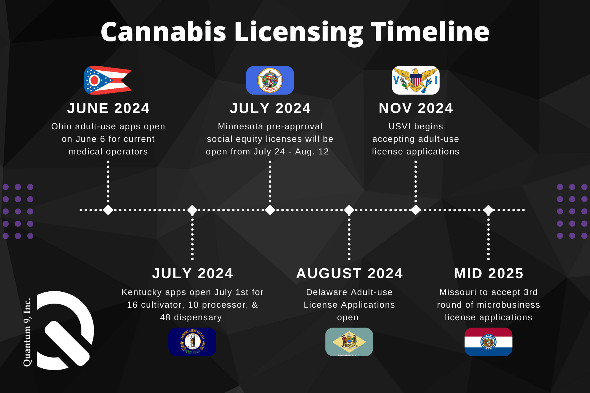 Q9 licensing timeline