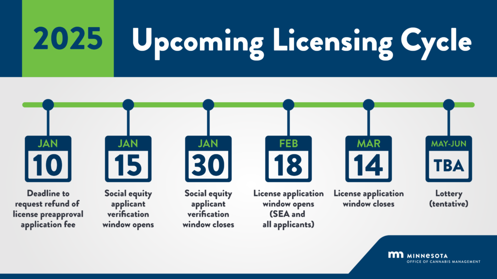 minnesota cannabis license application timeline 2025