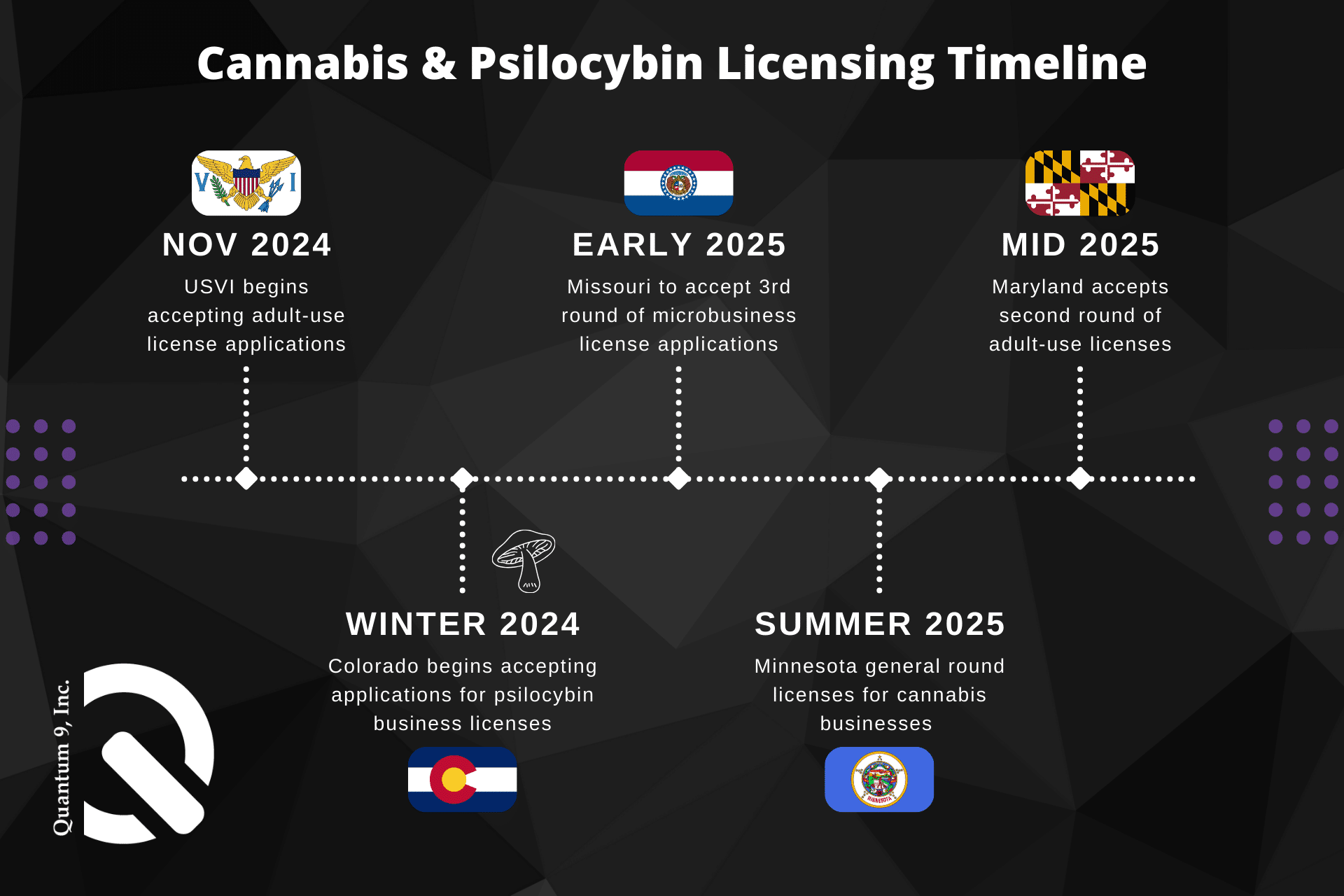 Q9 licensing timeline